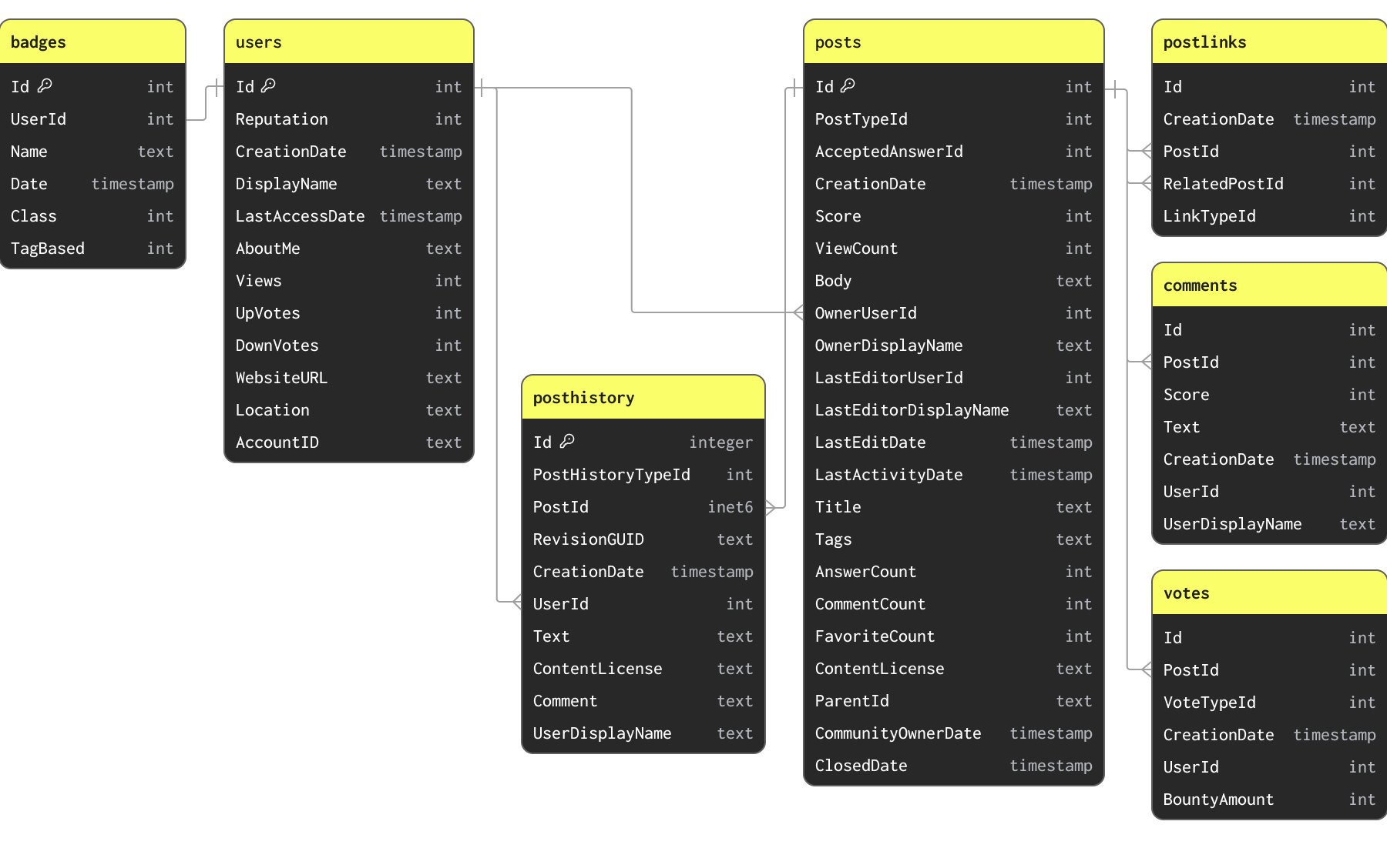 Stack Overflow Schema